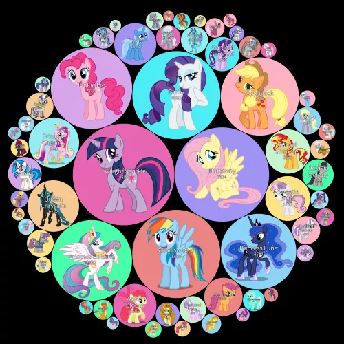 A chart showing the pornification levels of the female characters from MLP