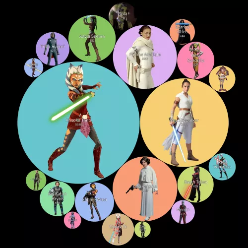 A chart displaying the pornification levels of the female Star Wars characters (Sugnimmingus)