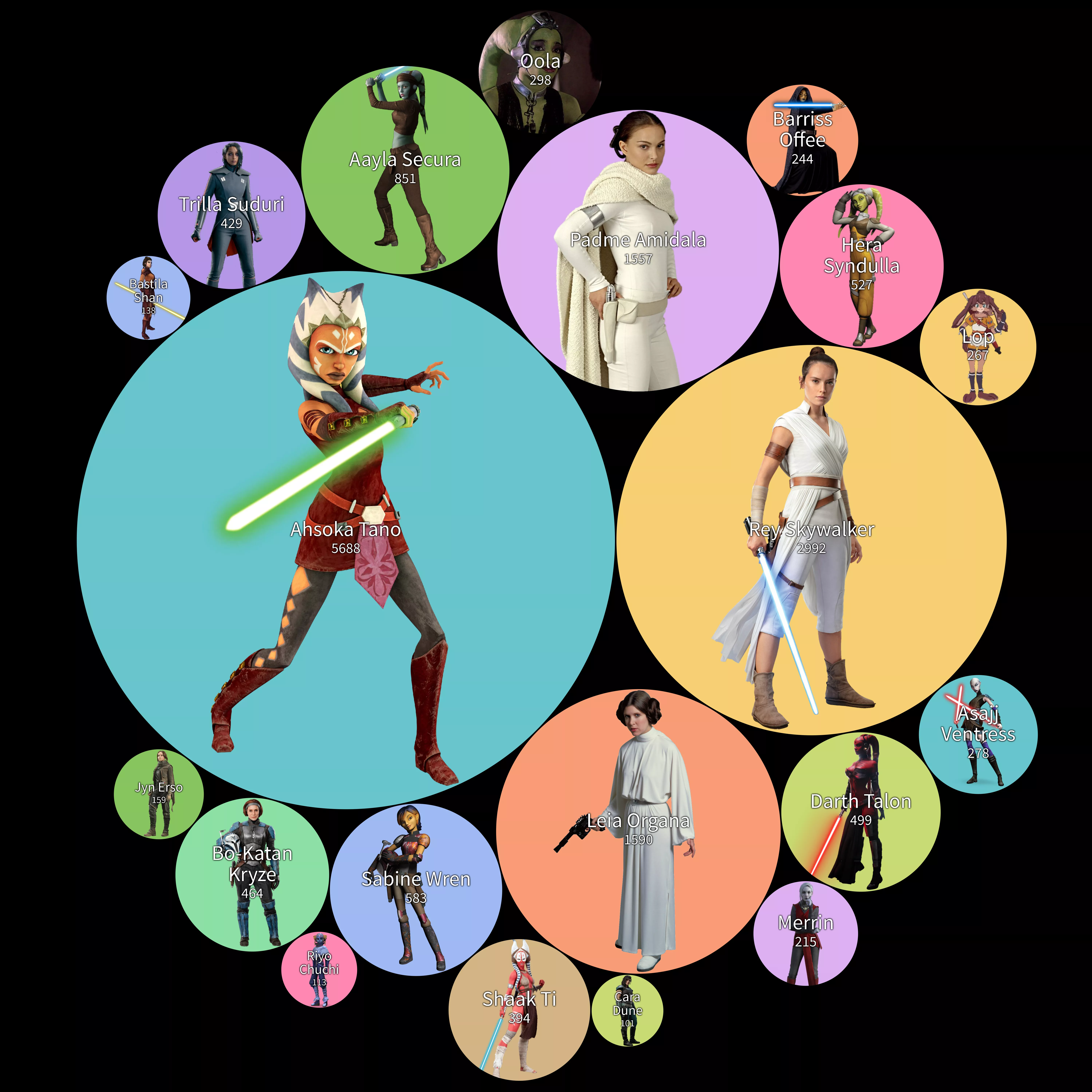 A chart displaying the pornification levels of the female Star Wars characters (Sugnimmingus)