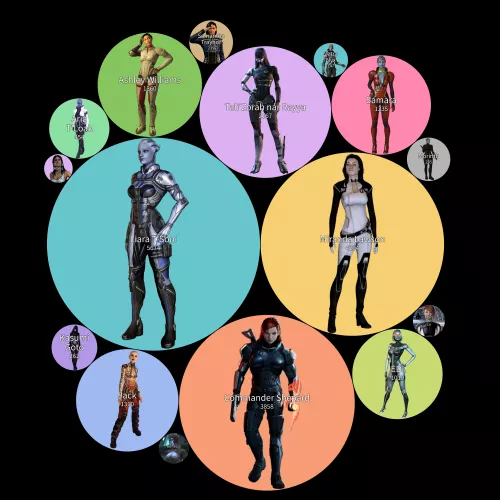 A chart displaying the pornification levels of the female Mass Effect characters (OC)