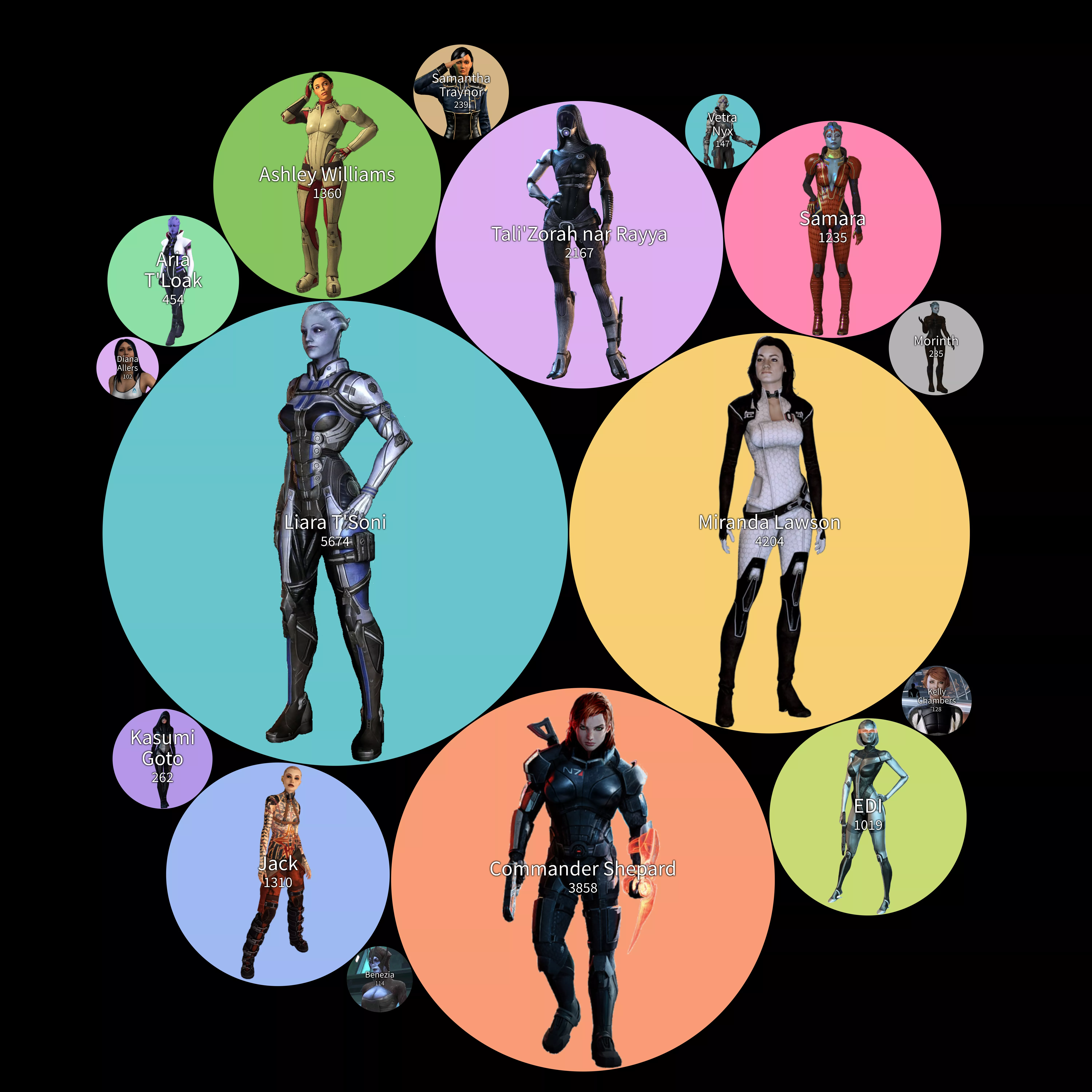 A chart displaying the pornification levels of the female Mass Effect characters (OC)