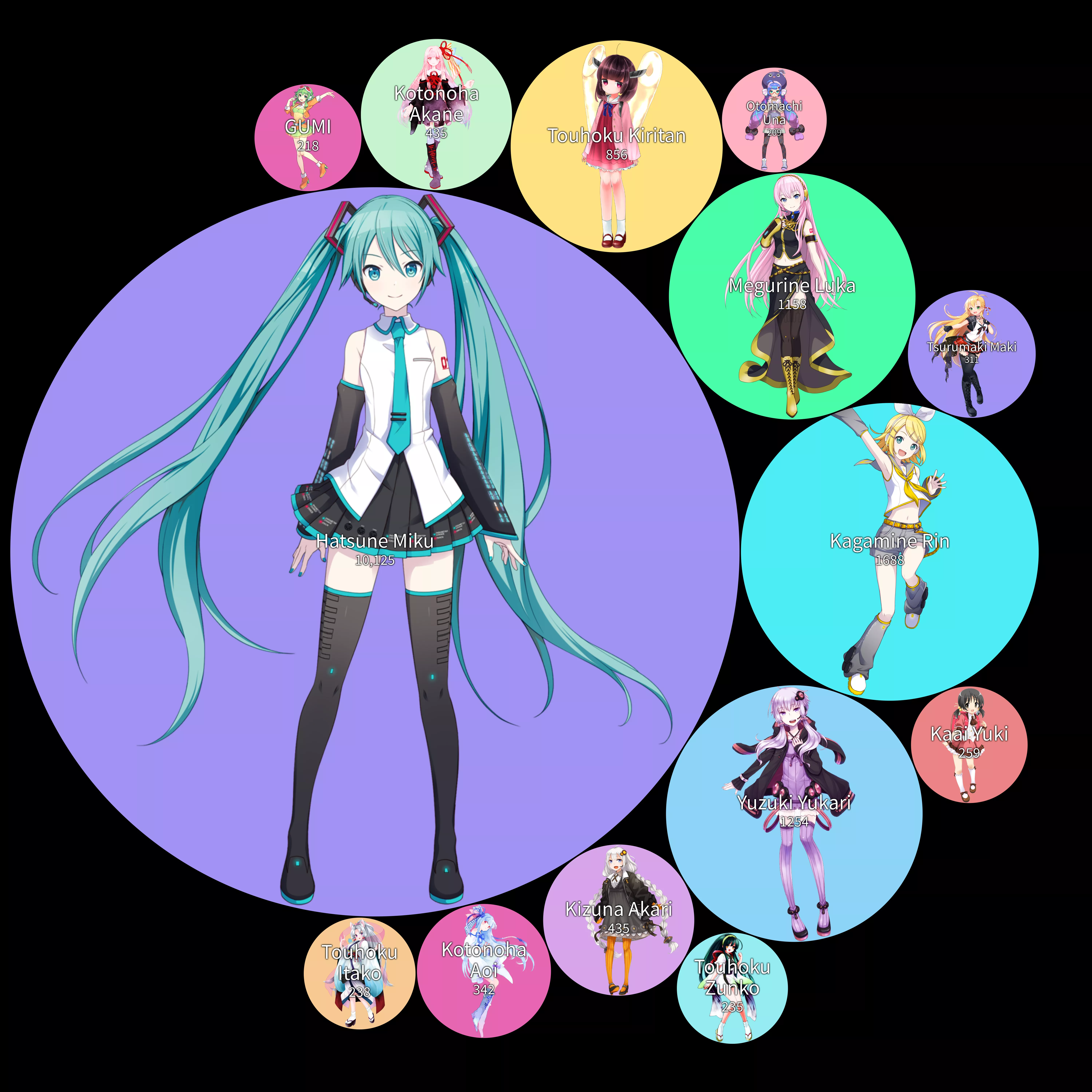 A chart displaying the pornification levels of the female Vocaloid characters