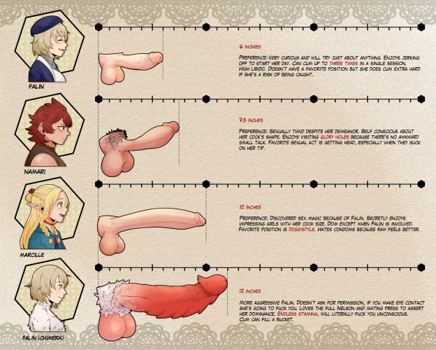 Delicious in Dungeon Dick Chart