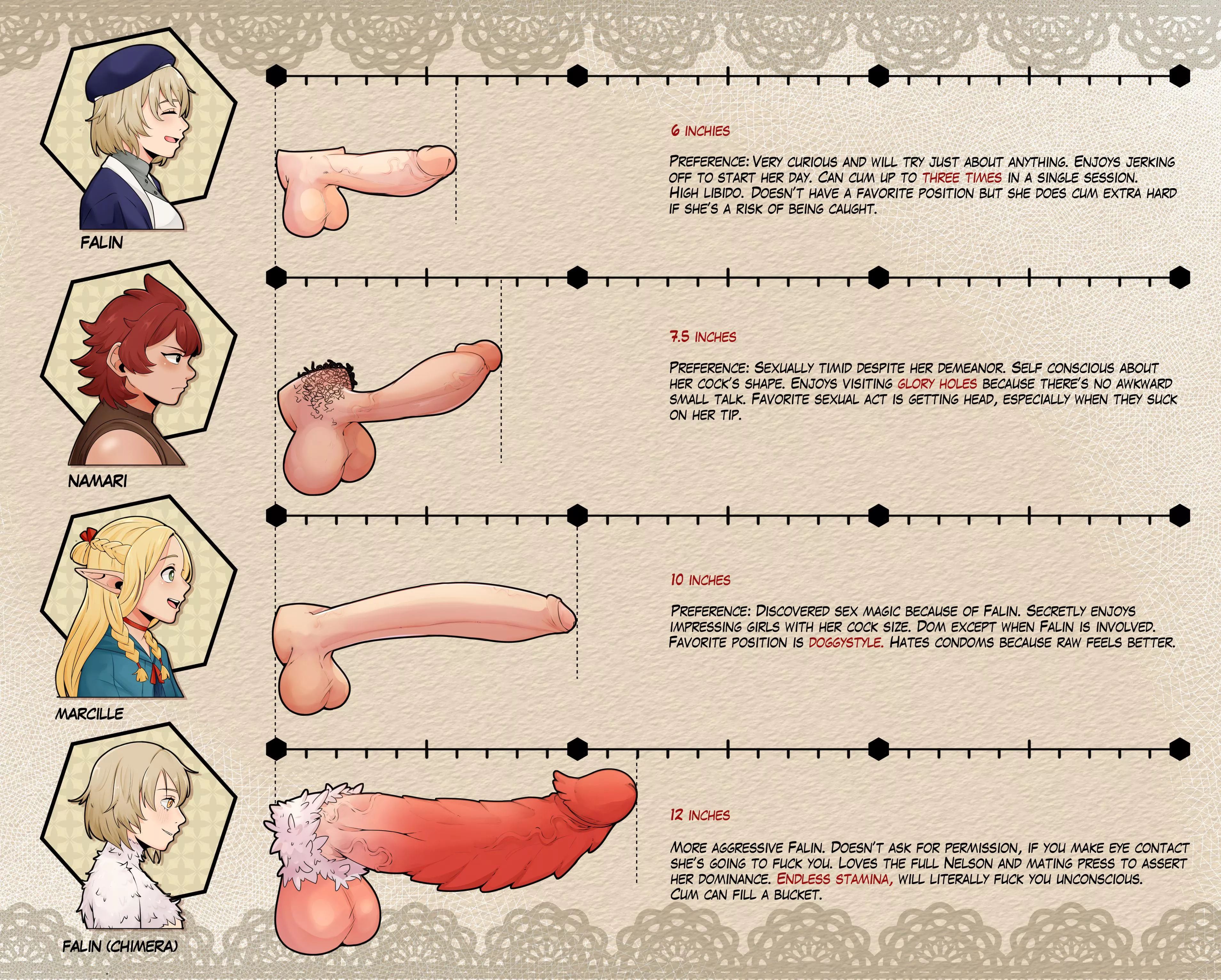 Delicious in Dungeon Dick Chart