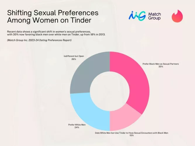 Shifting sexual preferences among women on Tinder