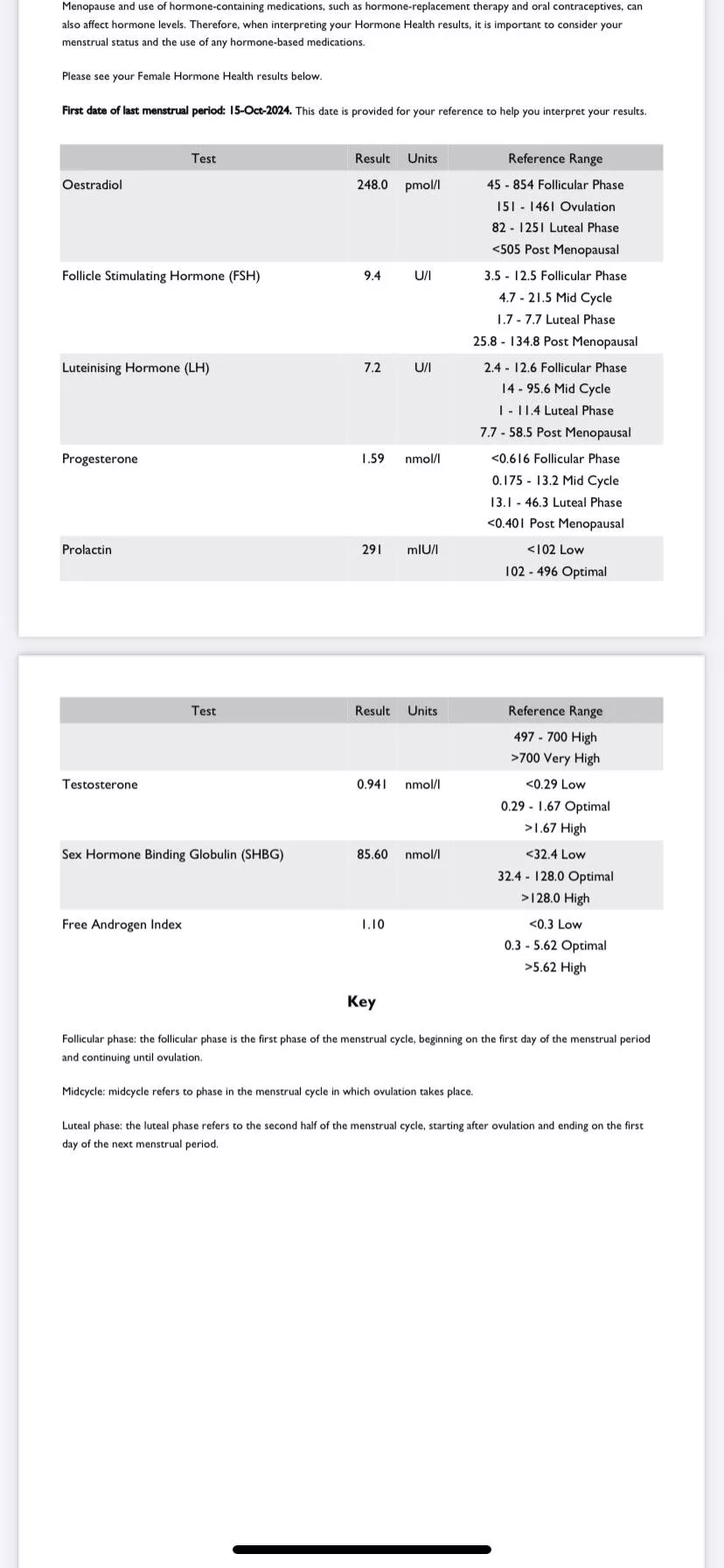 Can anyone help with my hormone panel results?