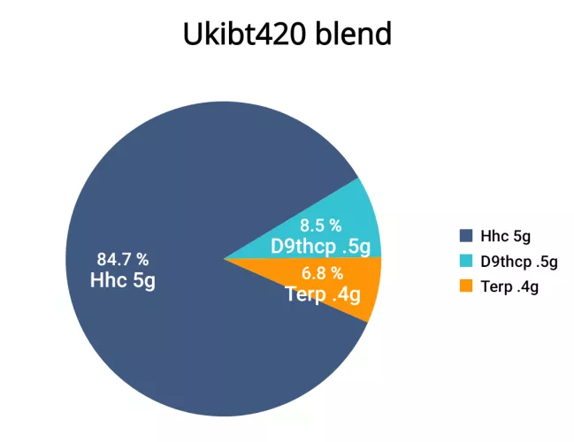 Do you think this is a good blend to start with