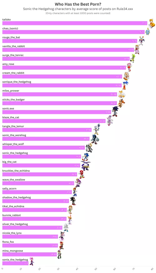 Who has the best porn? Sonic characters ranked by average post score on Rule34. (Tailsko number 1?)