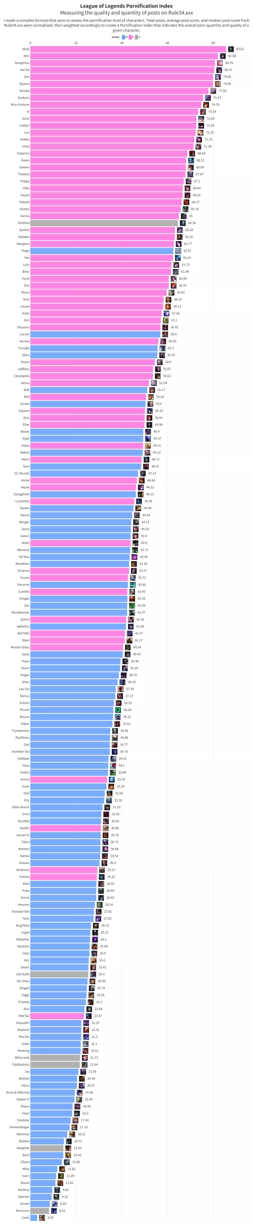 The League of Legends Pornification Index