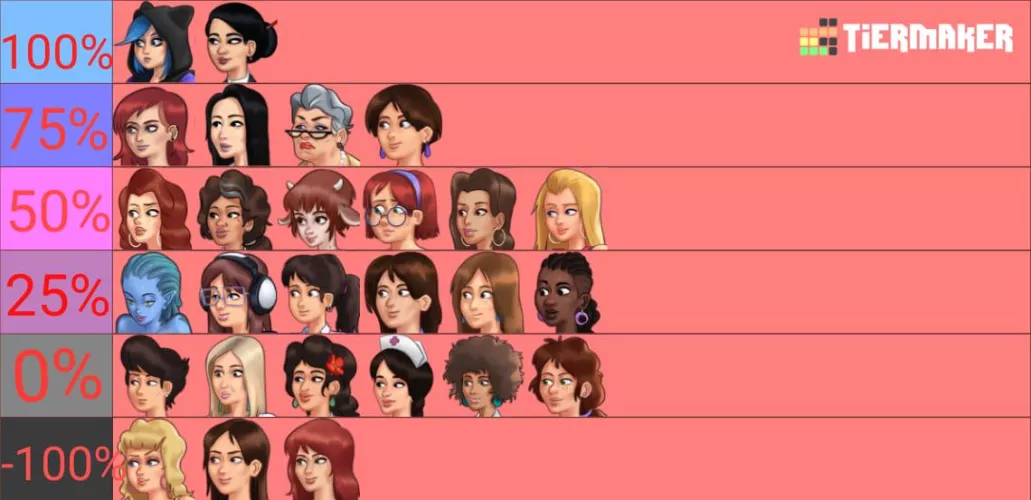 Lovers according to % loyalty