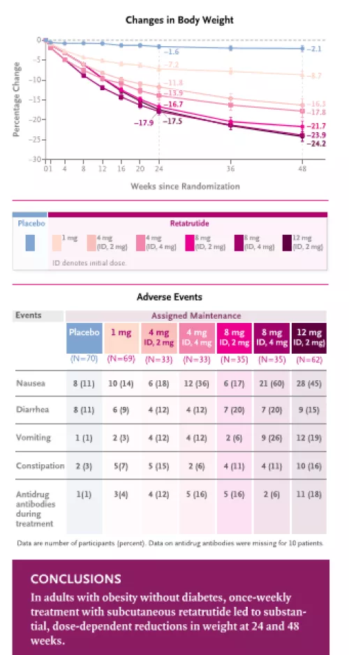  Triple–Hormone-Receptor Agonist Retatrutide for Obesity - 24% Loss at 48 Weeks
