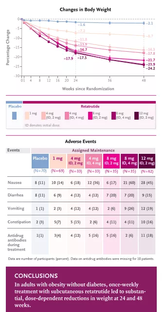  Triple–Hormone-Receptor Agonist Retatrutide for Obesity - 24% Loss at 48 Weeks