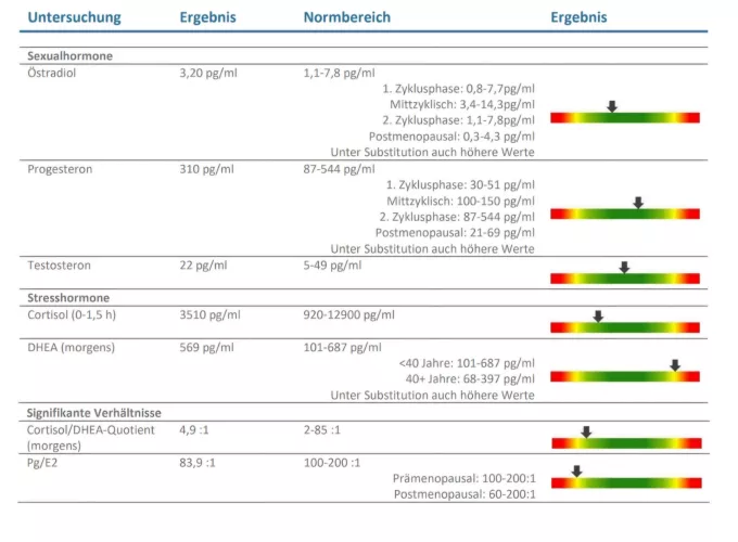 Looking for advice based on my test results