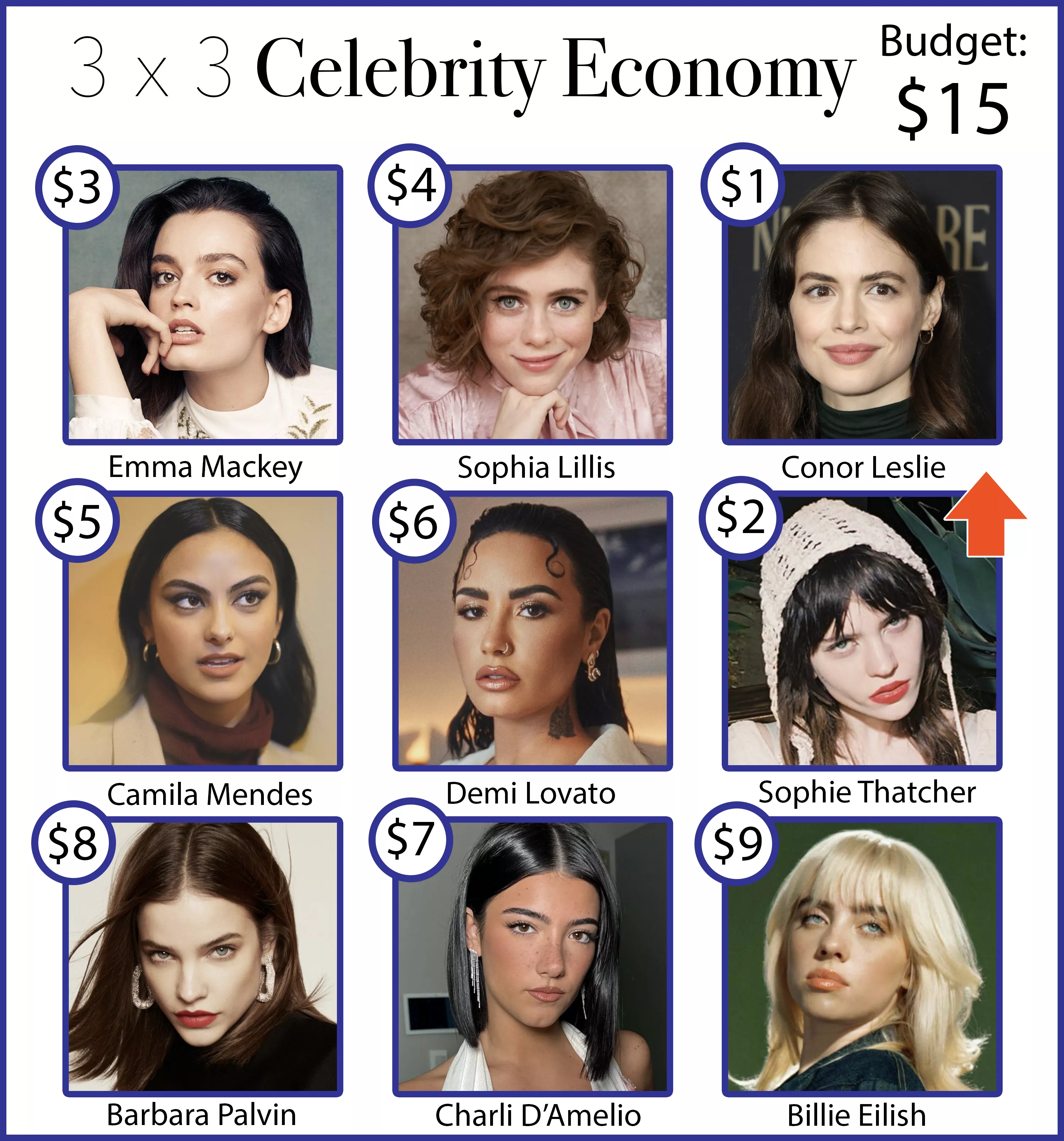 3 x 3 Celebrity Economy - Budget: $15