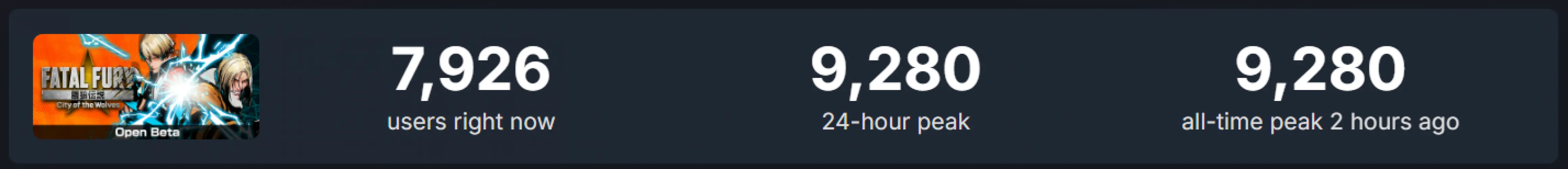 Beats KOF XV launch numbers. Bless Ronaldo.