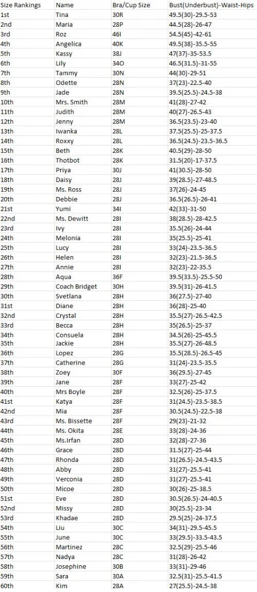 Bust Rankings and Measurements of the Summertime Saga Cast as of 0.20.16