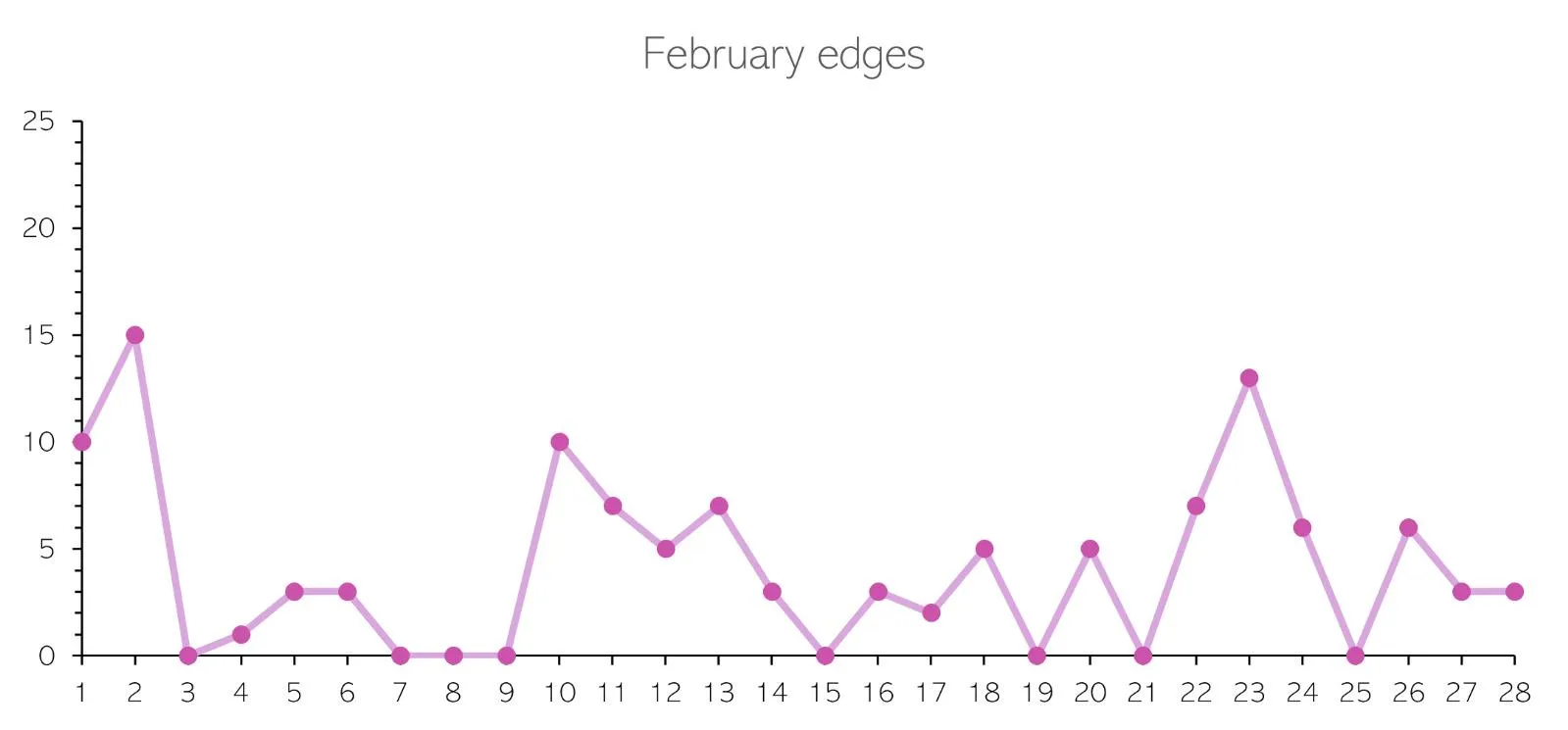 February 2025 Denial Report