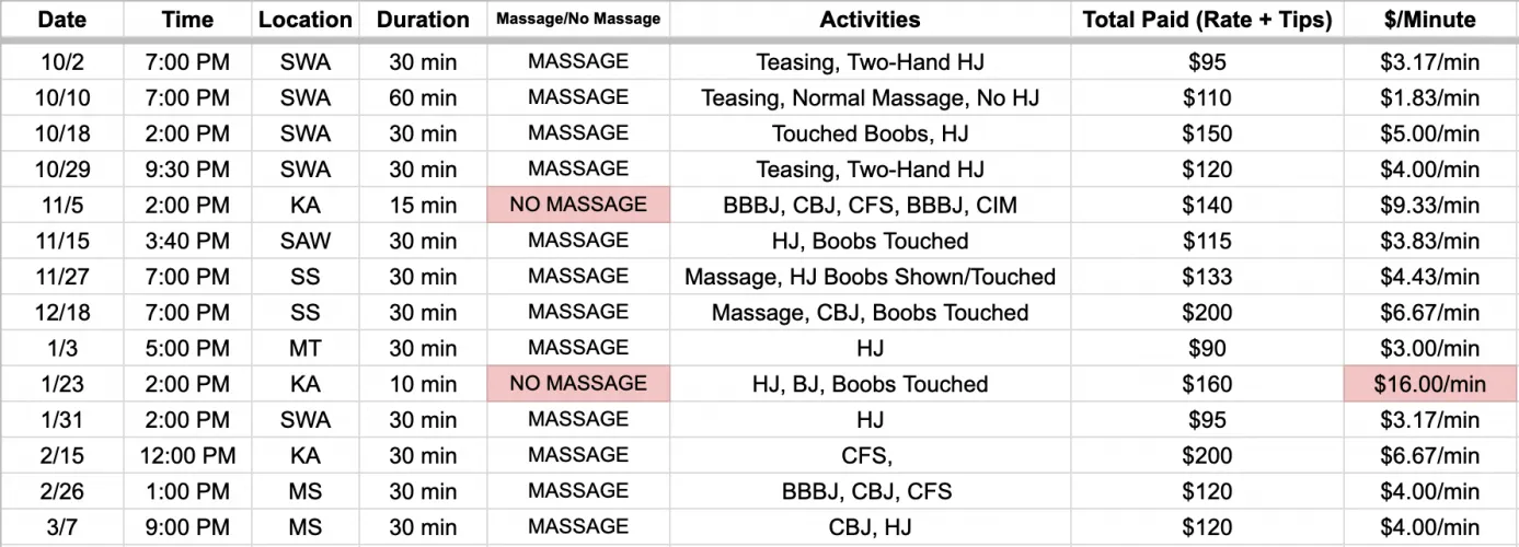 Made a chart of my fantasy experiences