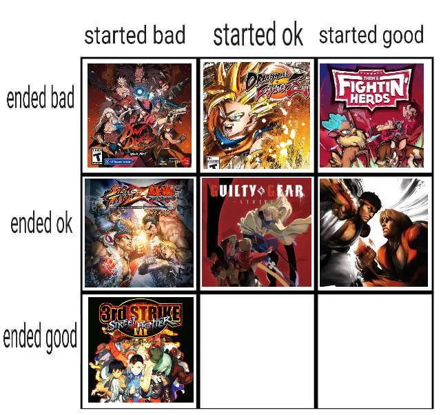 SF3 (the series) wins started bad and ended good.  Which fighting game started ok and ended good?