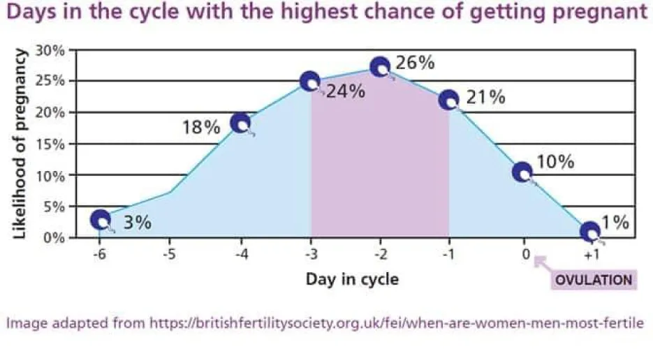 Here is a chart to use to help you get pregnant. I hope it helps you get preggo. Also, If you're into getting preggo and need my help, dm me, I'm in Tacoma, WA.