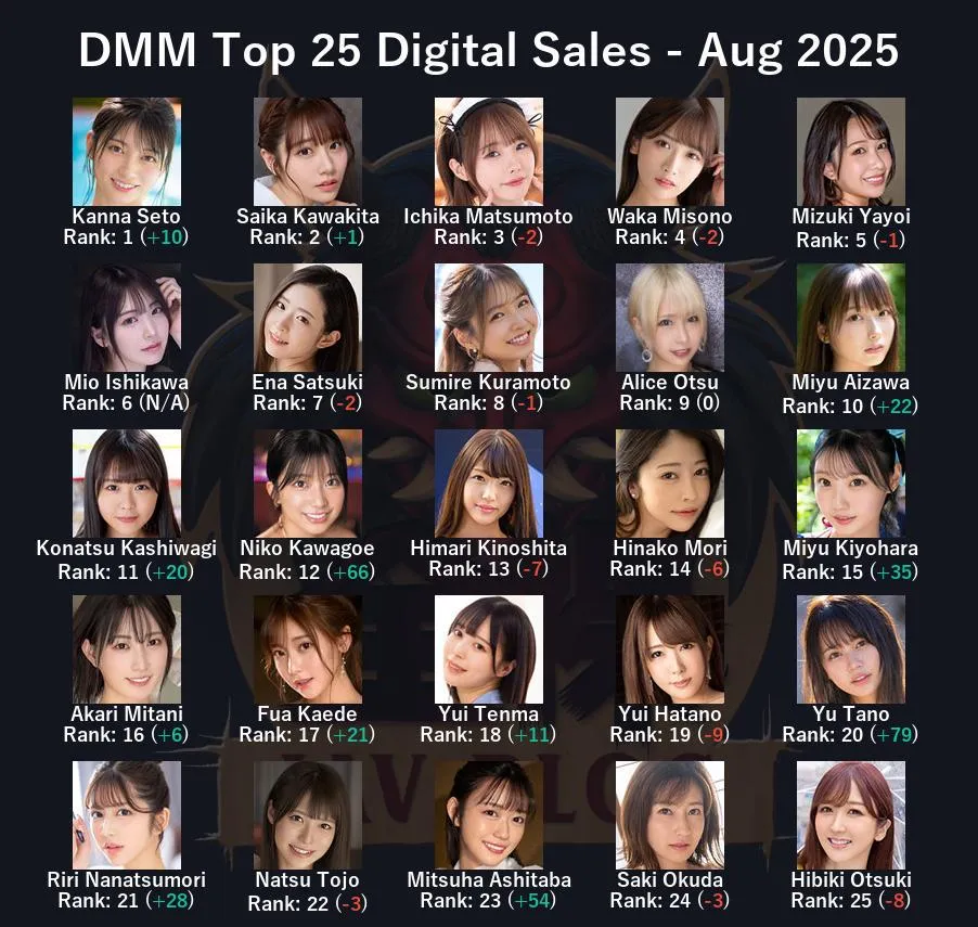 JAV Sales Report - August 2025 (Yu Tano rises so fast she gets the bends!)