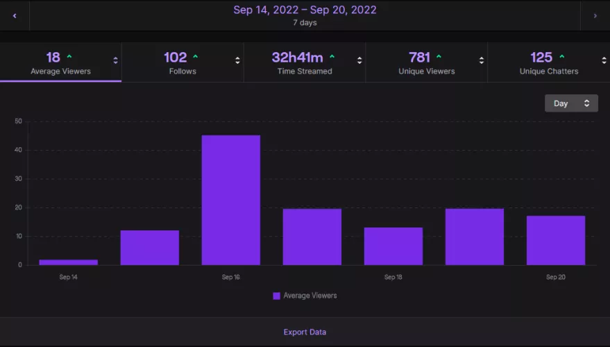 Got Affiliate after my first week streaming. Not bragging, but I'll tell you exactly what I did so you can do the same.